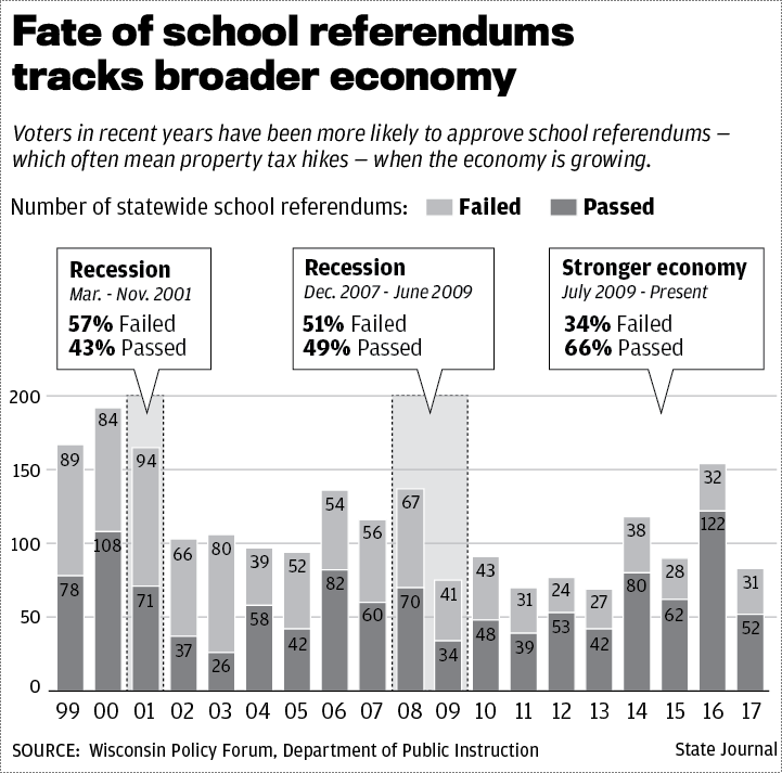 Madison school referendums and recessions